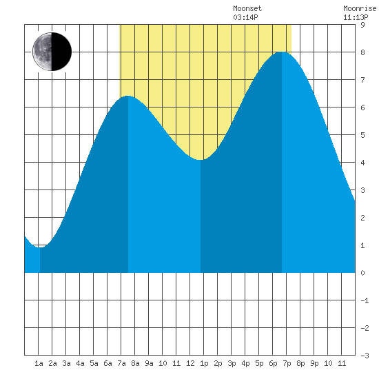 Bay Center tide chart for Saturday, September 17, 2022