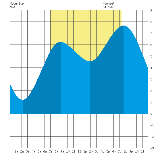 Bay Center tide chart for Sunday, September 18, 2022