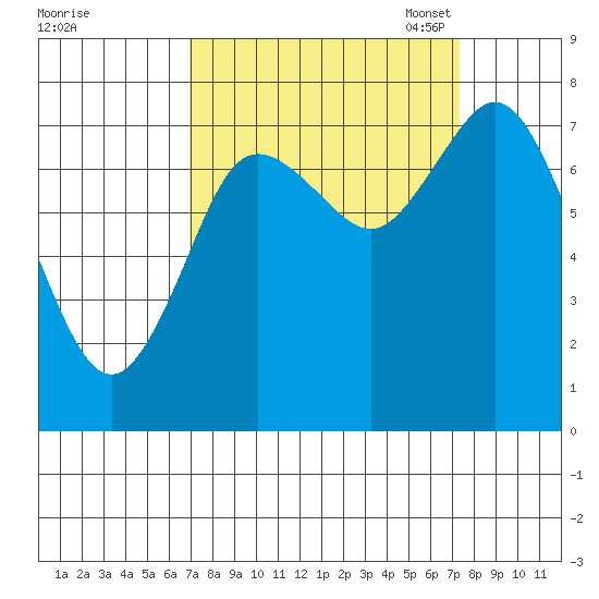 Bay Center tide chart for Monday, September 19, 2022