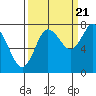 Bay Center tide chart for Wednesday, September 21, 2022