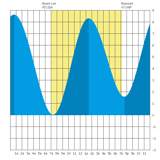 Bay Center tide chart for Saturday, September 24, 2022
