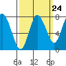 Bay Center tide chart for Saturday, September 24, 2022