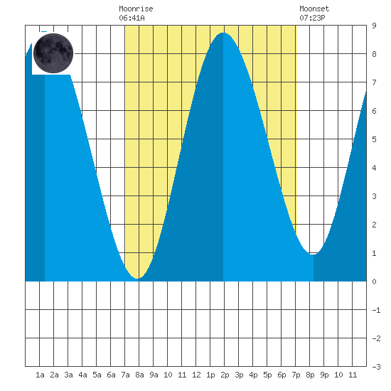 Bay Center tide chart for Sunday, September 25, 2022
