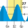Bay Center tide chart for Tuesday, September 27, 2022