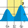 Bay Center tide chart for Friday, September 2, 2022