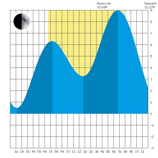 Bay Center tide chart for Saturday, September 3, 2022