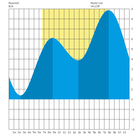 Bay Center tide chart for Sunday, September 4, 2022