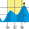 Bay Center tide chart for Sunday, September 4, 2022