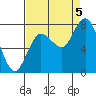Bay Center tide chart for Monday, September 5, 2022