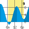Bay Center tide chart for Friday, September 9, 2022