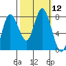 Bay Center tide chart for Wednesday, October 12, 2022