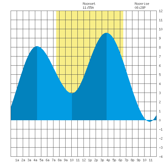 Bay Center tide chart for Thursday, October 13, 2022