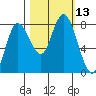 Bay Center tide chart for Thursday, October 13, 2022