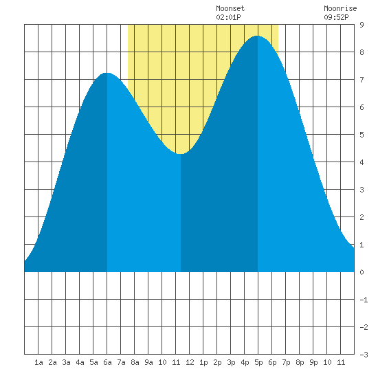Bay Center tide chart for Saturday, October 15, 2022