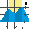 Bay Center tide chart for Sunday, October 16, 2022