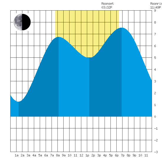 Bay Center tide chart for Monday, October 17, 2022