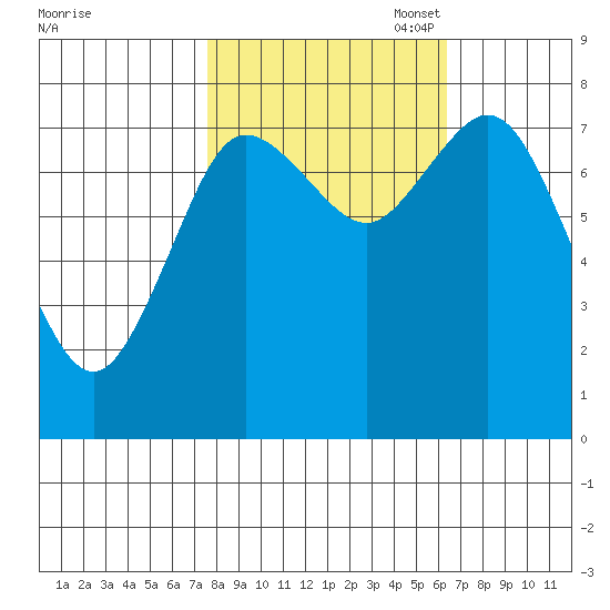 Bay Center tide chart for Tuesday, October 18, 2022