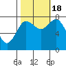 Bay Center tide chart for Tuesday, October 18, 2022