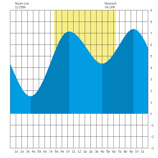Bay Center tide chart for Wednesday, October 19, 2022
