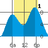 Bay Center tide chart for Saturday, October 1, 2022