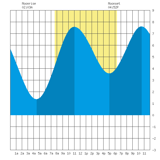 Bay Center tide chart for Thursday, October 20, 2022