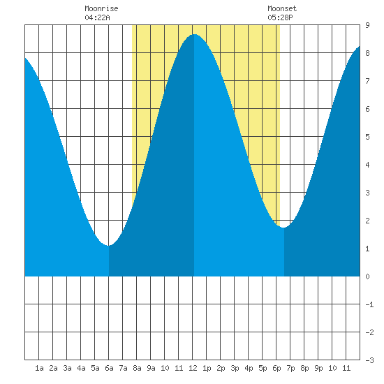 Bay Center tide chart for Saturday, October 22, 2022