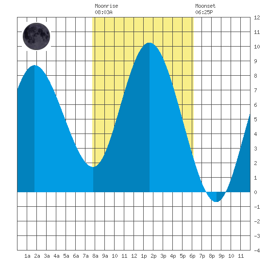 Bay Center tide chart for Tuesday, October 25, 2022