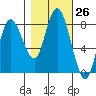 Bay Center tide chart for Wednesday, October 26, 2022