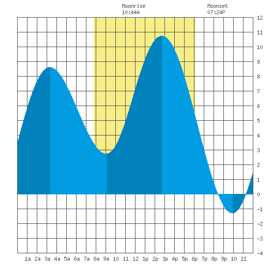 Bay Center tide chart for Thursday, October 27, 2022