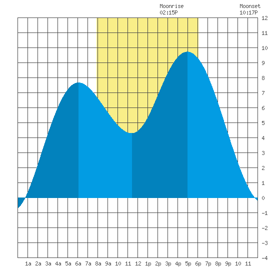 Bay Center tide chart for Sunday, October 30, 2022
