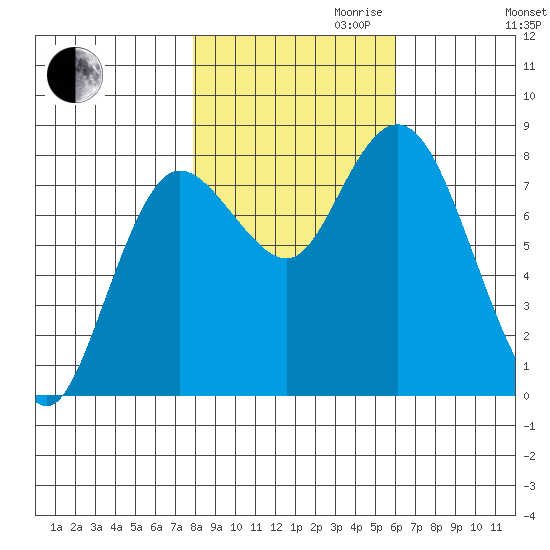 Bay Center tide chart for Monday, October 31, 2022