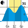 Bay Center tide chart for Monday, October 31, 2022