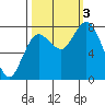 Bay Center tide chart for Monday, October 3, 2022