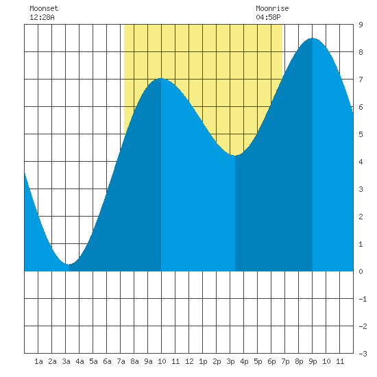 Bay Center tide chart for Tuesday, October 4, 2022