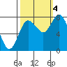 Bay Center tide chart for Tuesday, October 4, 2022