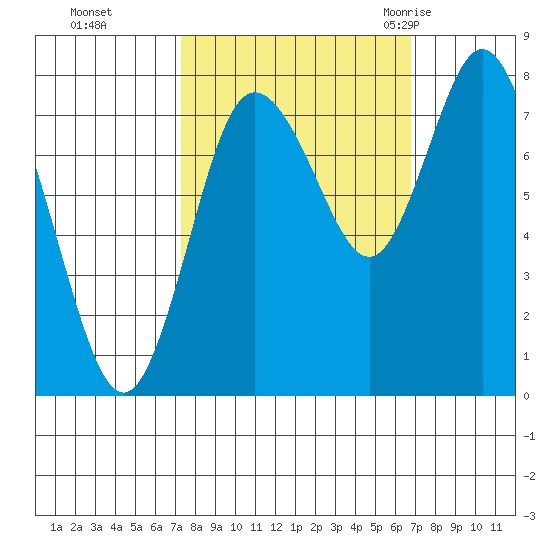 Bay Center tide chart for Wednesday, October 5, 2022