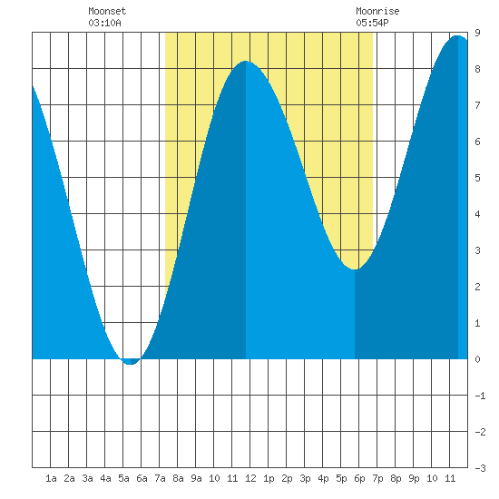 Bay Center tide chart for Thursday, October 6, 2022