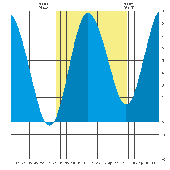 Bay Center tide chart for Friday, October 7, 2022