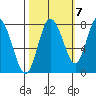 Bay Center tide chart for Friday, October 7, 2022