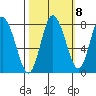 Bay Center tide chart for Saturday, October 8, 2022