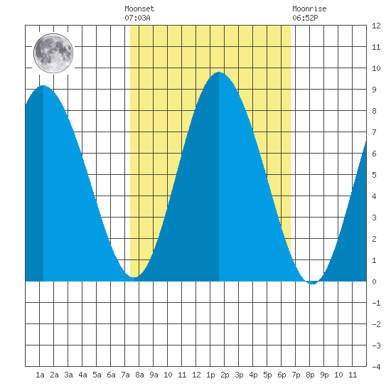 Bay Center tide chart for Sunday, October 9, 2022