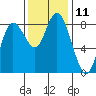 Bay Center tide chart for Friday, November 11, 2022