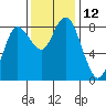 Bay Center tide chart for Saturday, November 12, 2022