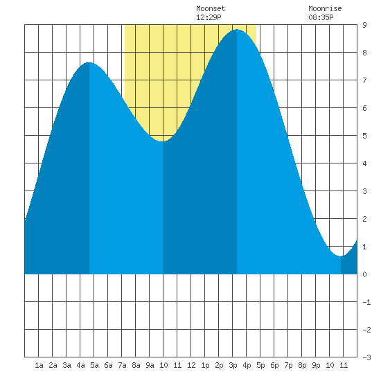 Bay Center tide chart for Sunday, November 13, 2022
