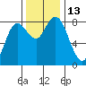 Bay Center tide chart for Sunday, November 13, 2022