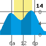 Bay Center tide chart for Monday, November 14, 2022