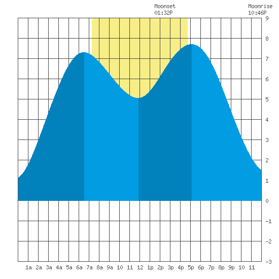 Bay Center tide chart for Tuesday, November 15, 2022