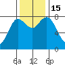 Bay Center tide chart for Tuesday, November 15, 2022