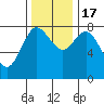 Bay Center tide chart for Thursday, November 17, 2022
