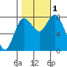 Bay Center tide chart for Tuesday, November 1, 2022